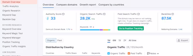 Cover image for Analyzed website traffic, SEO performance,