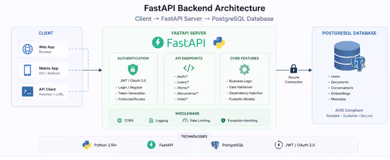 Cover image for Backend API Development (FastAPI/Python)