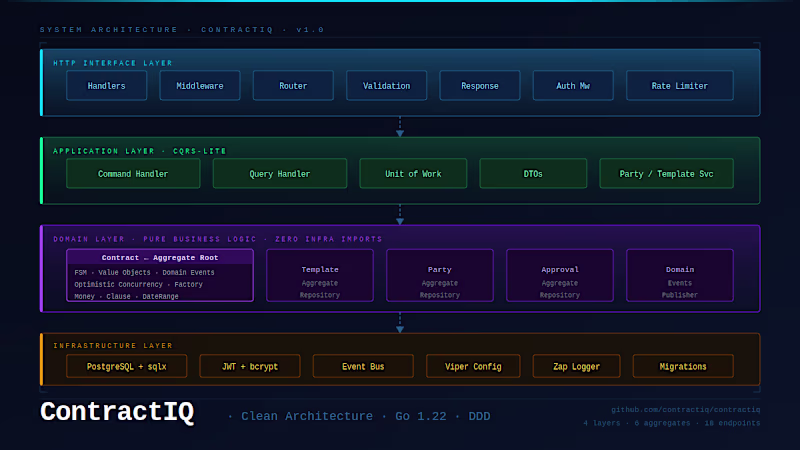 Cover image for ContractIQ - Production-grade Contract Management