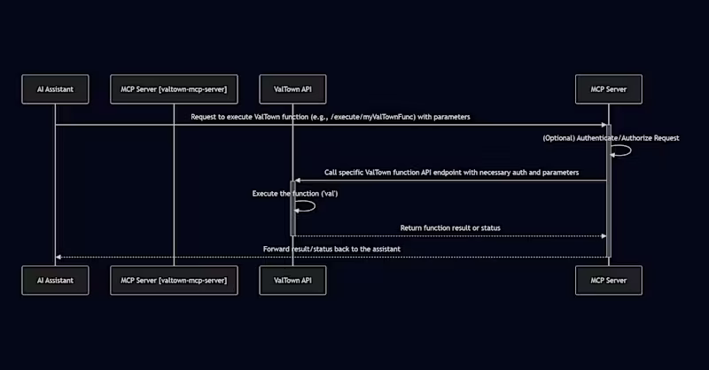 Cover image for ValTown MCP Server: AI-Controlled Code Execution