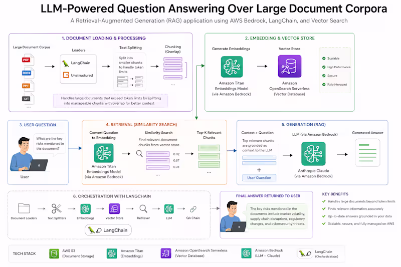 Cover image for Built an LLM-powered question-answering application