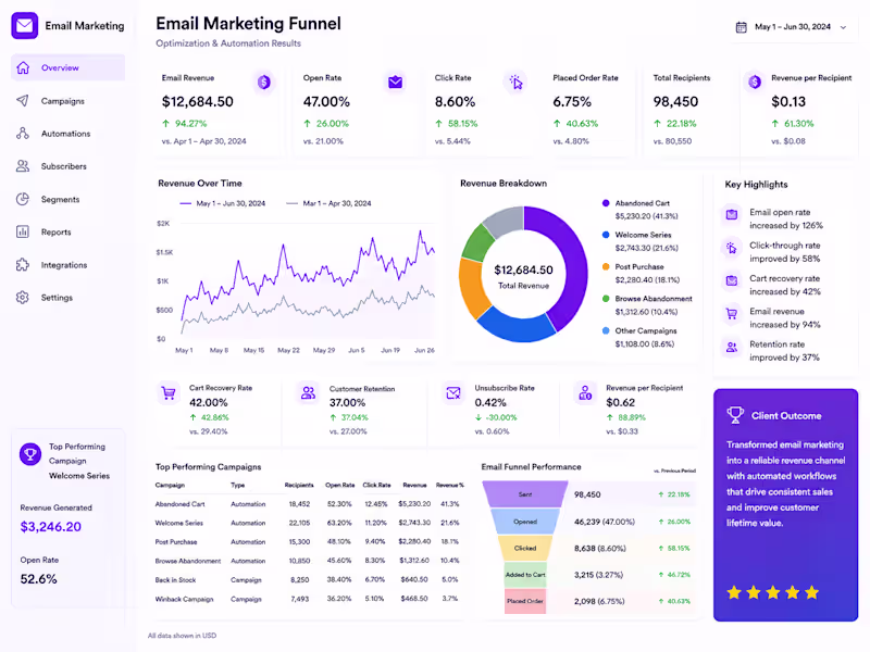 Cover image for Boost Engagement: Expert Email Automation & Segmentation