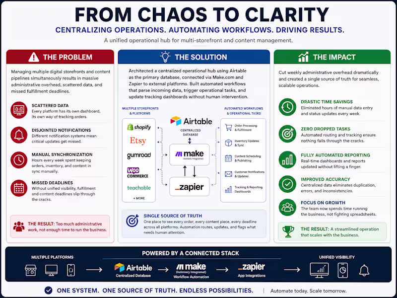 Cover image for 20 Hours/Week Recovered: Rebuilding Multi-Venue Operations