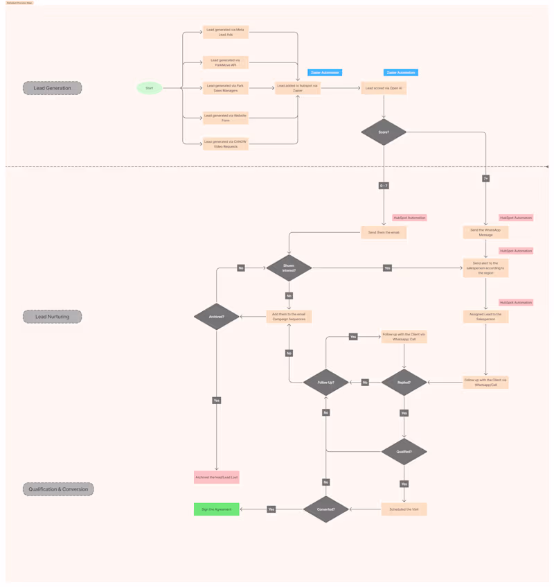 Cover image for Optimized existing HubSpot workflows, pipelines,