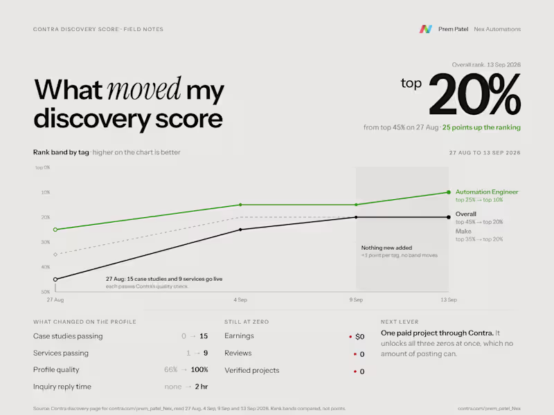 Cover image for Is your Contra discovery score