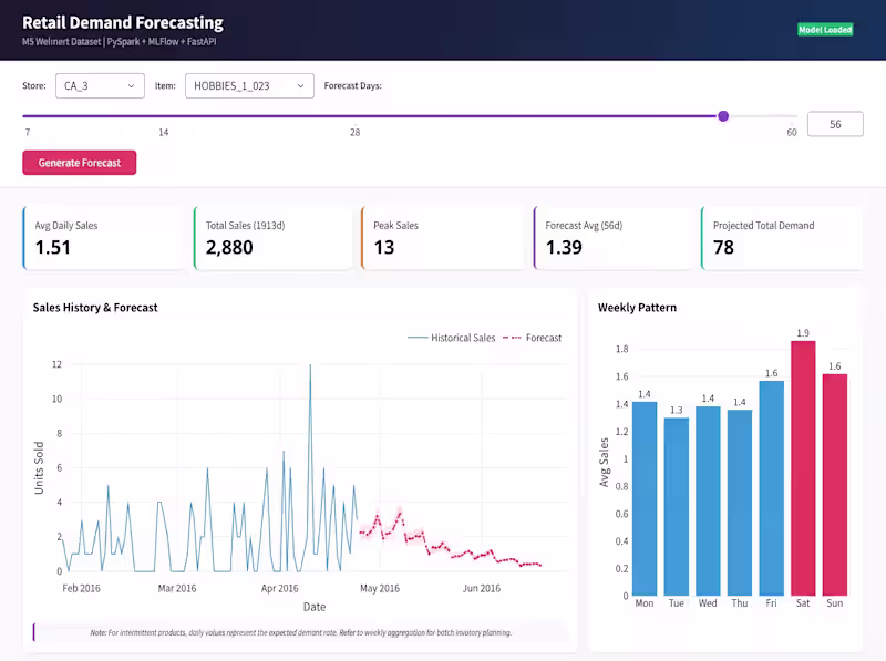 Cover image for Retail Demand Forecasting Dashboard