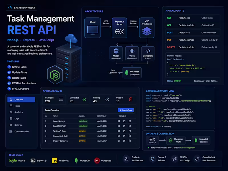 Cover image for Task Management REST API
Developed a