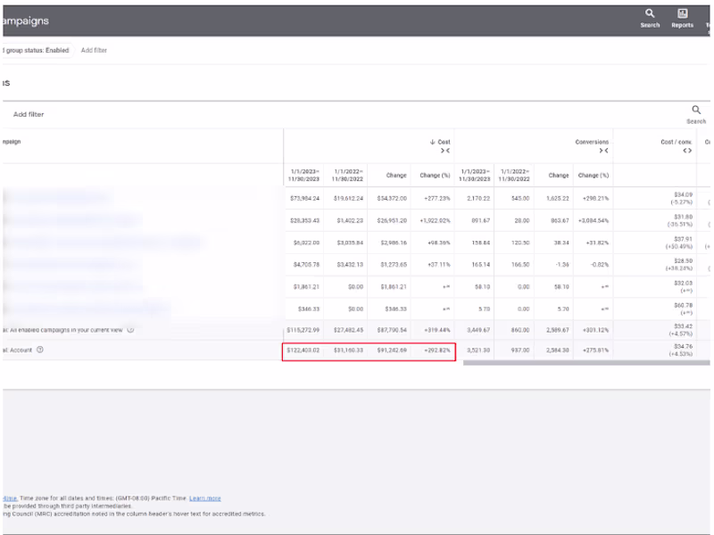 Cover image for eCom scaling 275% Increase In Conversions YOY and 255% In Rev.
