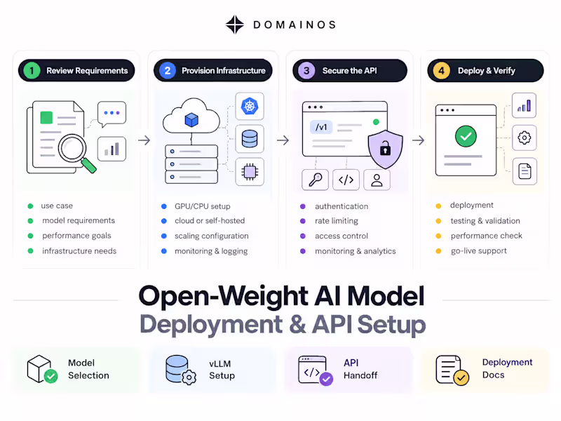 Cover image for Open-Weight AI Model Deployment & API Setup