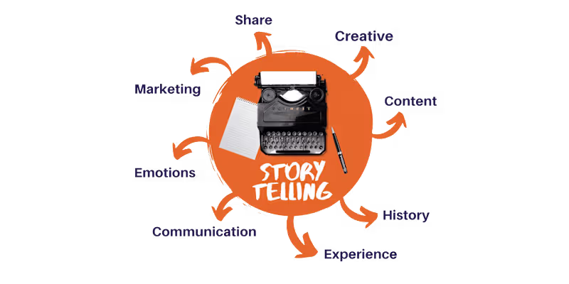 Cover image for Marketing is all about storytelling & communicating your purpose
