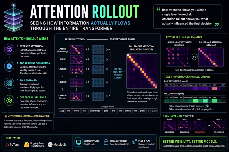 Cover image for What your attention heatmap isn't