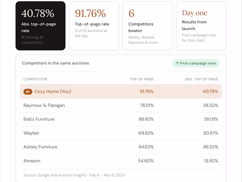 Cover image for Cozy Home: Outranking Wayfair & Ashley Furniture on Google Ads