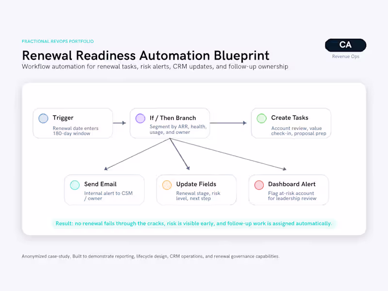 Cover image for This anonymized RevOps workflow mockup