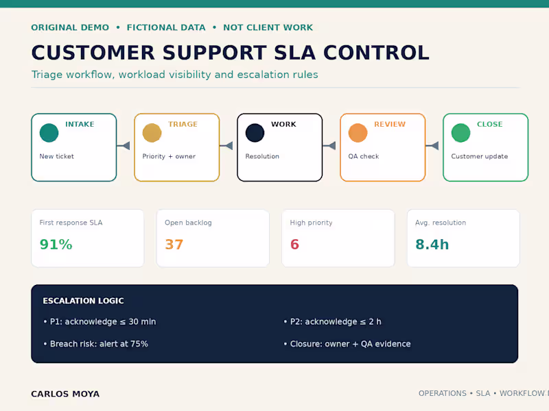Cover image for Customer Support SLA & Triage Control