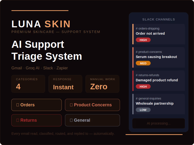 Cover image for AI Email Triage System — LunaSkin