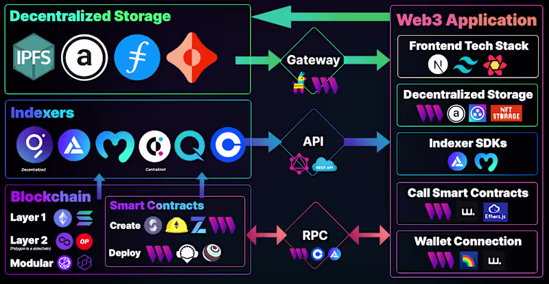 Cover image for Blockchain & Smart Contract Development