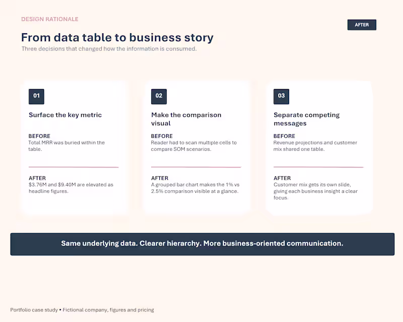 Cover image for Fundraising Deck Redesign: Turning Revenue