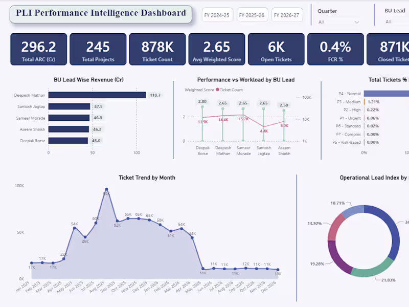 Cover image for Executive Performance Intelligence Dashboard (PLI)