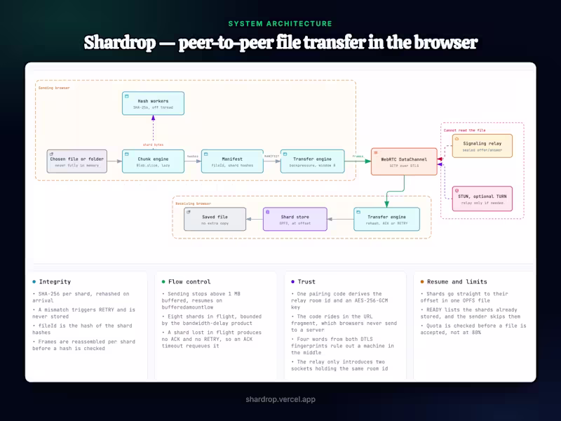Cover image for Shardrop File Transfer Application Development