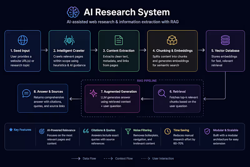 Cover image for Designed and built an AI-assisted