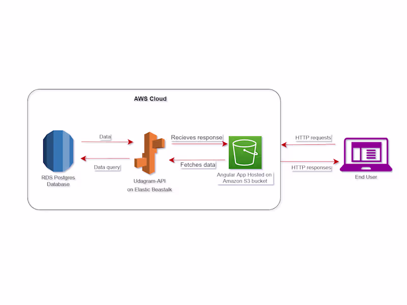 Cover image for GitHub - Galalmgy/Hosting-a-Full-Stack-Application