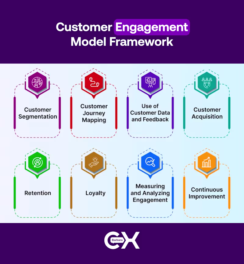 Cover image for Customer Engagement Model to Drive Retention & Loyalty