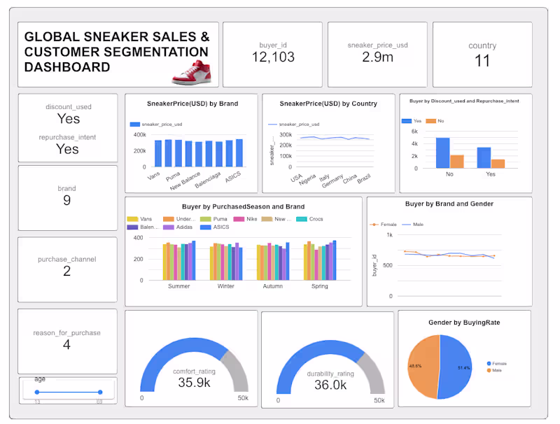 Cover image for What actually drives sneaker purchases?
Is