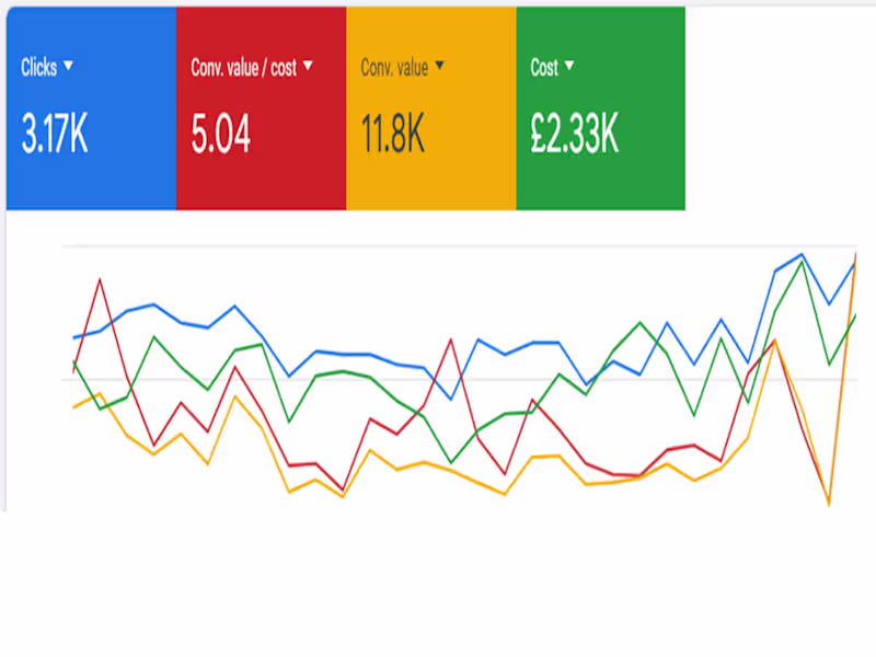 Cover image for Google Ads Optimization for Increased