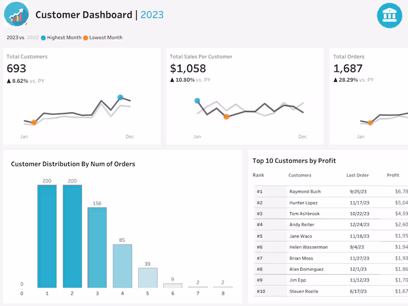 Cover image for Sales & Customer Performance Dashboard 