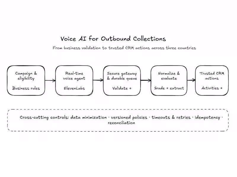 Cover image for Voice AI for Outbound Collections