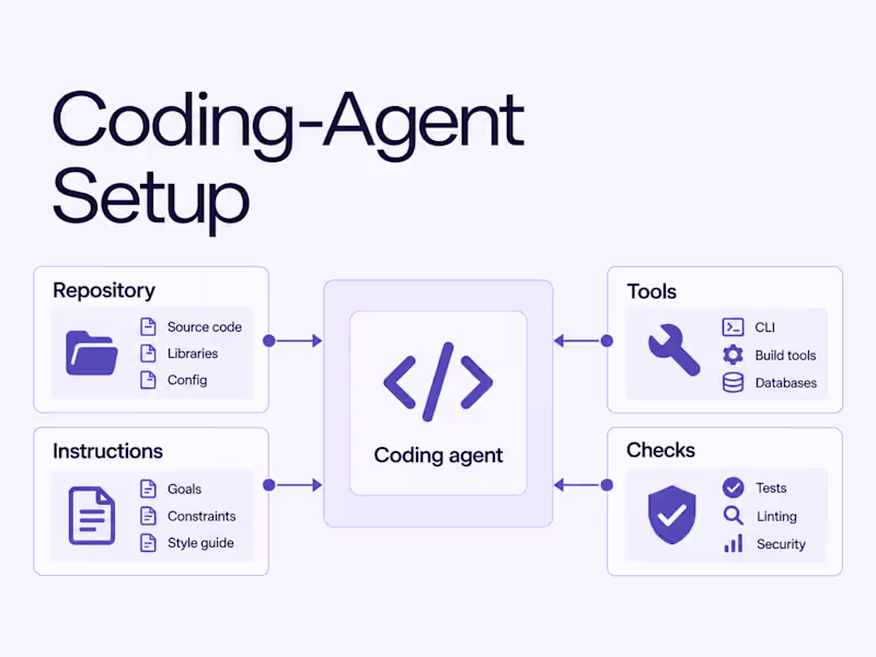 Cover image for Coding-Agent Setup & Harness Engineering