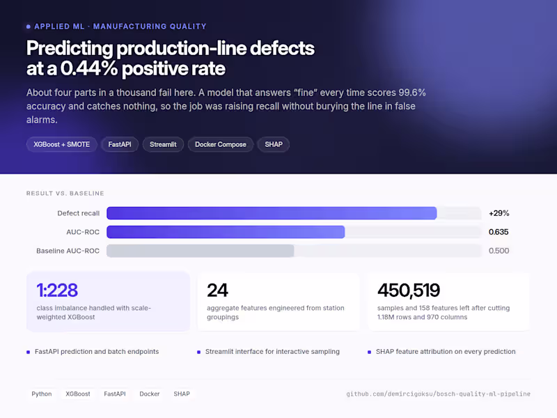 Cover image for Bosch production-line quality classifier. An
