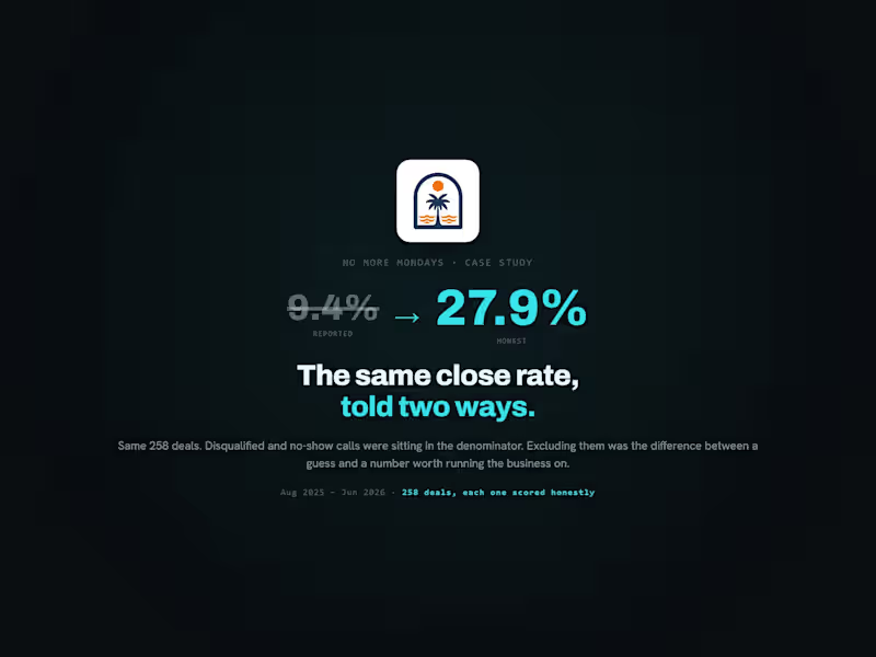 Cover image for No More Mondays: The Same Close Rate, Told Two Ways