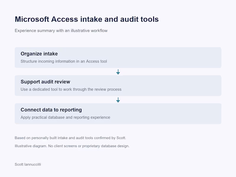 Cover image for Microsoft Access Intake & Audit Tools