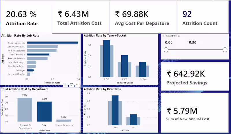 Cover image for Excel, SQL & Power BI Dashboards for Business Insights