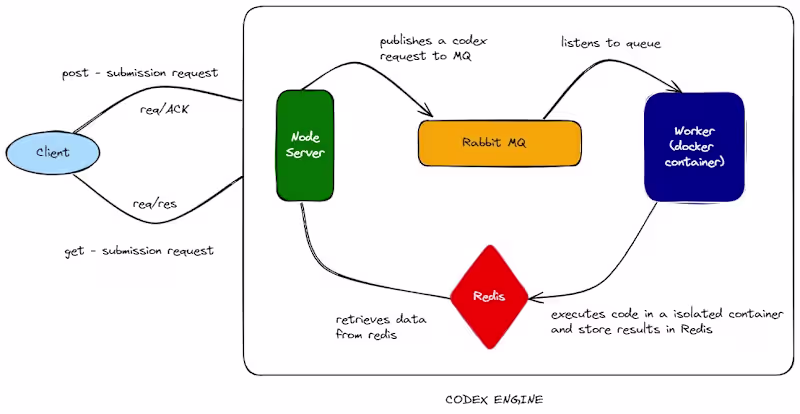 Cover image for Remote Code Execution Engine