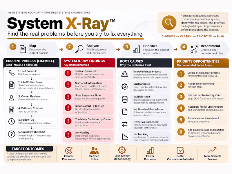 Cover image for Business Process Diagnosis | System X-Ray™