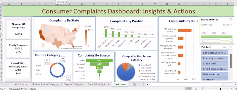Cover image for The Consumer Complaints Dashboard: Insights