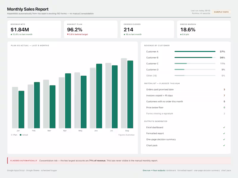 Cover image for Automated Reporting System — Built On What You Already Use