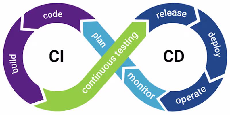 Cover image for CI/CD Pipeline Setup & Automation
