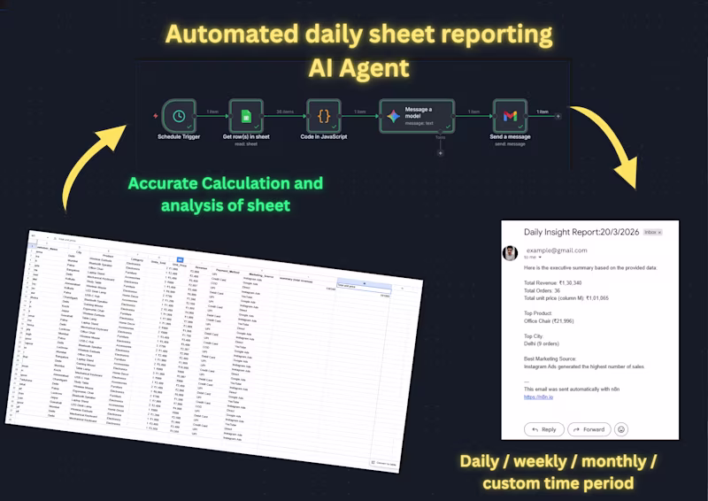 Cover image for Built a new automated reporting