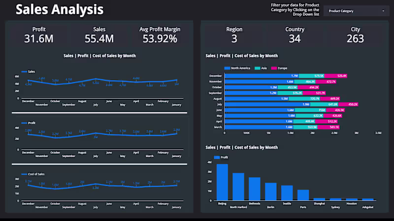 Cover image for Sales Analysis Dashboard for a Mobile Gaming Company
