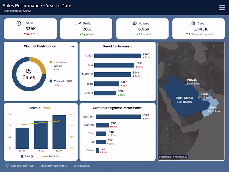 Cover image for Sales Performance Dashboard with Multi-Dimensional Analysis