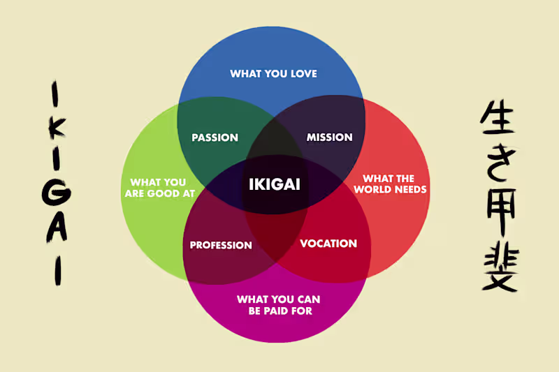 Cover image for Ikigai