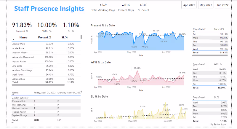 Cover image for HR Relevant Data with Staff Attendance Insights (Power BI)