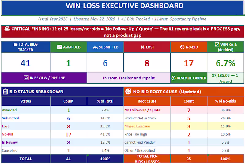 Cover image for GovCon Win-Loss Executive Dashboard: Tracks
