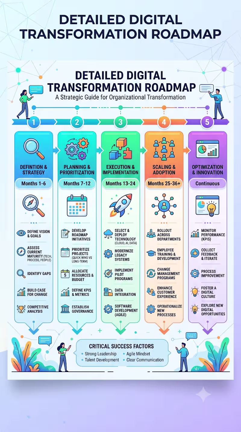 Cover image for Digital Transformation Consulting