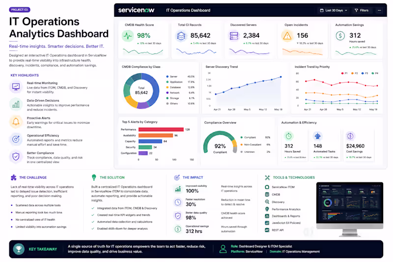 Cover image for IT Operations Analytics Dashboard
Description
This project