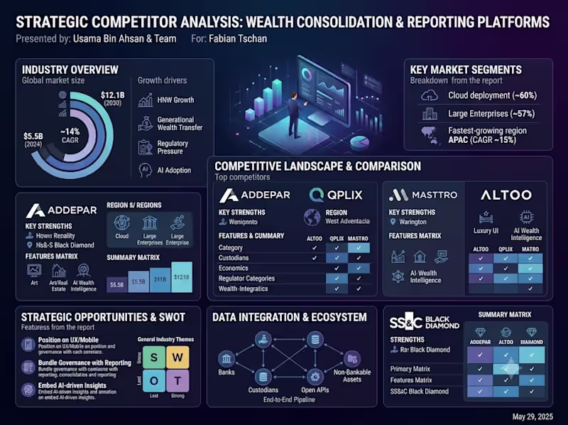Cover image for Strategic Competitor Analysis: Wealth Consolidation