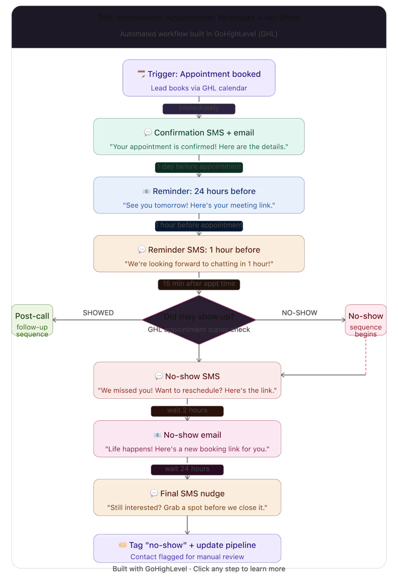 Cover image for GoHighLevel automation that handles it